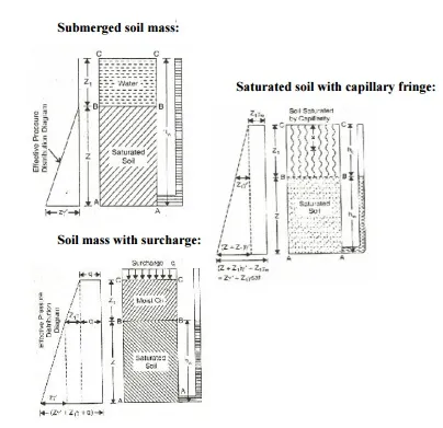 Soil Effective stress Image